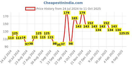ajio.com underjeans Geometric Print Ankle-Length Socks underjeans Price History Graph from 24 Jul 2024 to 11 Oct 2025