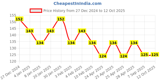 ajio.com underjeans Geometric Print Ankle-Length Socks underjeans Price History Graph from 27 Dec 2024 to 12 Oct 2025