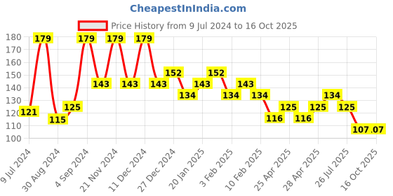 ajio.com underjeans Graphic Print Ankle-Length Socks underjeans Price History Graph from 9 Jul 2024 to 16 Oct 2025
