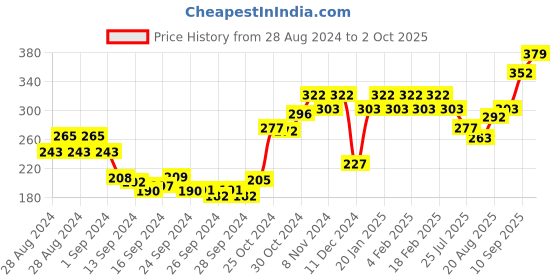 ajio.com underjeans Men Briefs with Elasticated Waist underjeans Price History Graph from 28 Aug 2024 to 2 Oct 2025