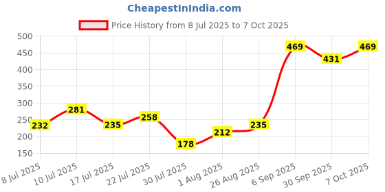 ajio.com underjeans Men Briefs with Elasticated Waist underjeans Price History Graph from 8 Jul 2025 to 7 Oct 2025