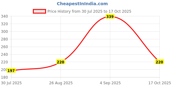 ajio.com underjeans Men Briefs with Elasticated Waist underjeans Price History Graph from 30 Jul 2025 to 17 Oct 2025