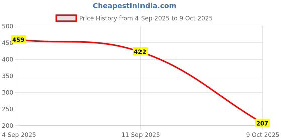 ajio.com underjeans Men Briefs with Elasticated Waist underjeans Price History Graph from 4 Sep 2025 to 9 Oct 2025