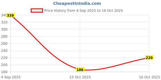 ajio.com underjeans Men Briefs with Elasticated Waist underjeans Price History Graph from 4 Sep 2025 to 16 Oct 2025