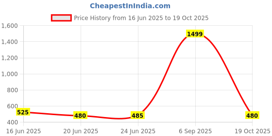 ajio.com underjeans Men Cotton Pyjamas underjeans Price History Graph from 16 Jun 2025 to 19 Oct 2025