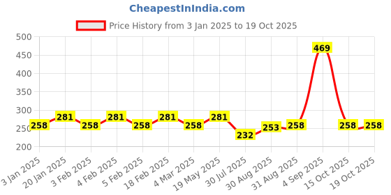ajio.com underjeans Men Cotton Trunks underjeans Price History Graph from 3 Jan 2025 to 15 Oct 2025