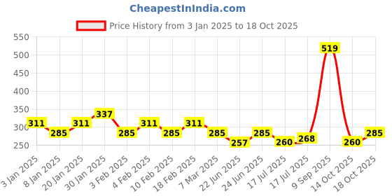 ajio.com underjeans Men Cotton Trunks underjeans Price History Graph from 3 Jan 2025 to 18 Oct 2025