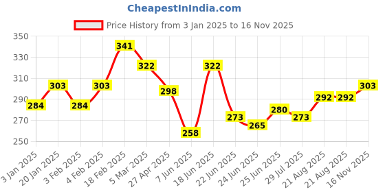 ajio.com underjeans Men Cotton Trunks underjeans Price History Graph from 3 Jan 2025 to 16 Nov 2025