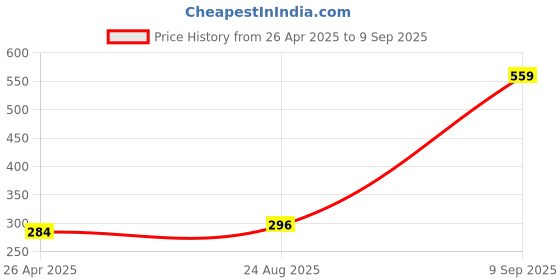 ajio.com underjeans Men Cotton Trunks underjeans Price History Graph from 26 Apr 2025 to 9 Sep 2025