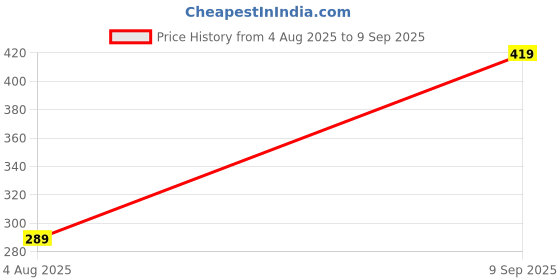 ajio.com underjeans Men Cotton Trunks   underjeans Price History Graph from 4 Aug 2025 to 9 Sep 2025