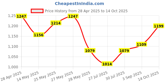 ajio.com underjeans Men Elasticated Waist Shorts with Insert Pockets underjeans Price History Graph from 28 Apr 2025 to 14 Oct 2025