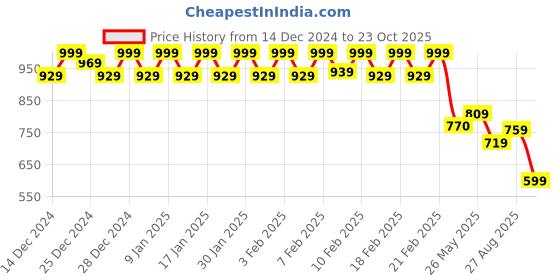ajio.com underjeans Men Lounge T-shirt underjeans Price History Graph from 14 Dec 2024 to 23 Oct 2025