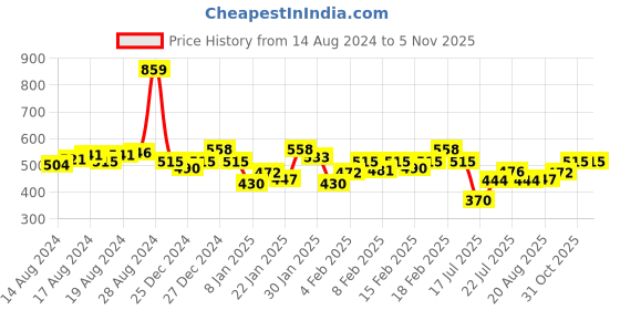 ajio.com underjeans Men Low-Rise Brand Knit Briefs underjeans Price History Graph from 14 Aug 2024 to 1 Nov 2025