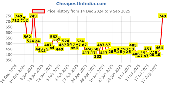 ajio.com underjeans Men Pack of 2 Typographic Print Trunks underjeans Price History Graph from 14 Dec 2024 to 9 Sep 2025