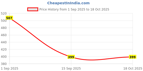 ajio.com underjeans Men Paisley Print Trunks underjeans Price History Graph from 1 Sep 2025 to 18 Oct 2025