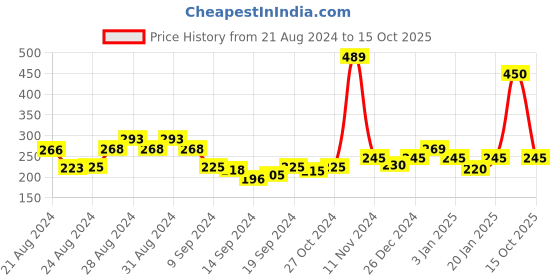 ajio.com underjeans Men Printed Low-Rise Brand Knit Briefs underjeans Price History Graph from 21 Aug 2024 to 15 Oct 2025