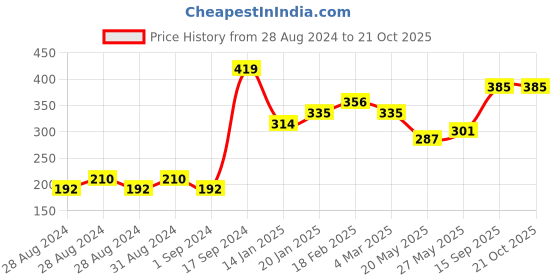ajio.com underjeans Men Printed Trunks with Elasticated Waistband underjeans Price History Graph from 28 Aug 2024 to 19 Oct 2025