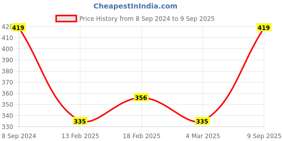 ajio.com underjeans Men Printed Trunks with Elasticated Waistband underjeans Price History Graph from 8 Sep 2024 to 9 Sep 2025