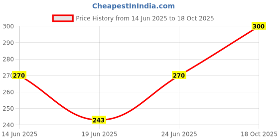 ajio.com underjeans Men Regular Boxers underjeans Price History Graph from 14 Jun 2025 to 18 Oct 2025