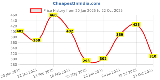 ajio.com underjeans Men Regular Fit Polo T-Shirt underjeans Price History Graph from 20 Jan 2025 to 22 Oct 2025