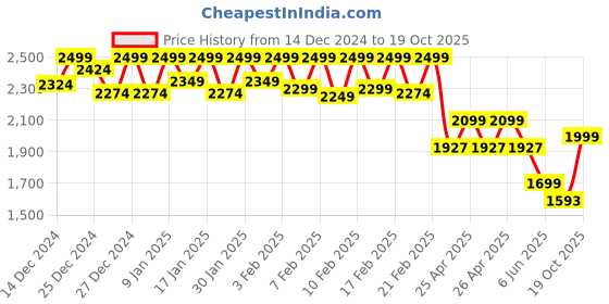 ajio.com underjeans Men Regular Fit Pyjamas underjeans Price History Graph from 14 Dec 2024 to 19 Oct 2025