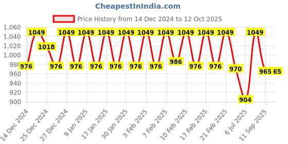 ajio.com underjeans Men Regular Fit Trunks underjeans Price History Graph from 14 Dec 2024 to 12 Oct 2025