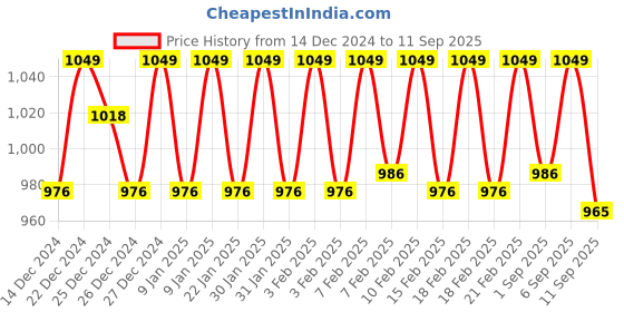 ajio.com underjeans Men Regular Fit Trunks underjeans Price History Graph from 14 Dec 2024 to 11 Sep 2025