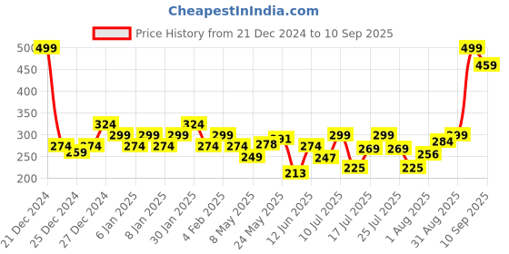 ajio.com underjeans Men Regular Fit Trunks underjeans Price History Graph from 21 Dec 2024 to 10 Sep 2025