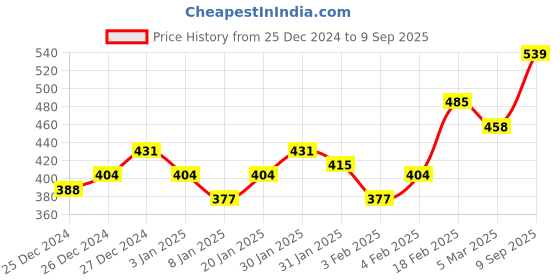ajio.com underjeans Men Regular Fit Trunks underjeans Price History Graph from 25 Dec 2024 to 9 Sep 2025