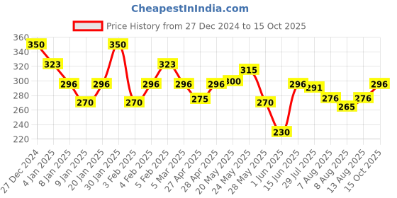 ajio.com underjeans Men Regular Fit Trunks underjeans Price History Graph from 27 Dec 2024 to 15 Oct 2025