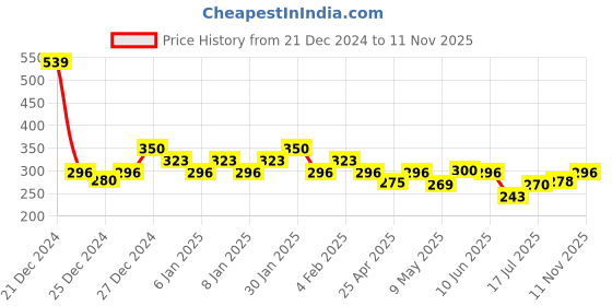 ajio.com underjeans Men Regular Fit Trunks underjeans Price History Graph from 21 Dec 2024 to 11 Nov 2025