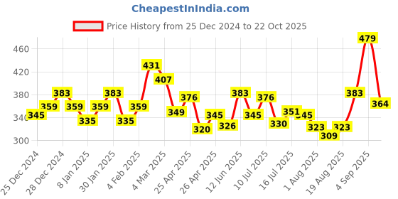 ajio.com underjeans Men Regular Fit Trunks underjeans Price History Graph from 25 Dec 2024 to 22 Oct 2025