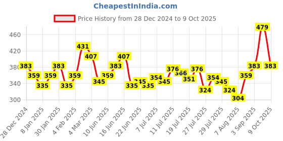 ajio.com underjeans Men Regular Fit Trunks underjeans Price History Graph from 28 Dec 2024 to 9 Oct 2025