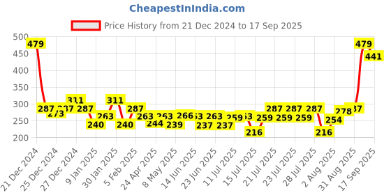 ajio.com underjeans Men Regular Fit Trunks underjeans Price History Graph from 21 Dec 2024 to 17 Sep 2025