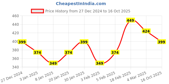 ajio.com underjeans Men Regular Fit Trunks underjeans Price History Graph from 27 Dec 2024 to 16 Oct 2025