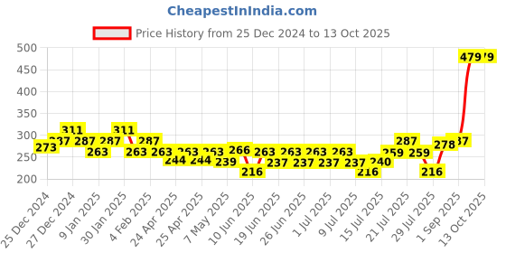 ajio.com underjeans Men Regular Fit Trunks underjeans Price History Graph from 25 Dec 2024 to 13 Oct 2025