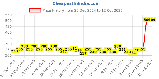 ajio.com underjeans Men Regular Fit Trunks underjeans Price History Graph from 25 Dec 2024 to 11 Oct 2025