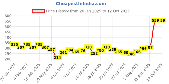 ajio.com underjeans Men Regular Fit Trunks underjeans Price History Graph from 20 Jan 2025 to 12 Oct 2025