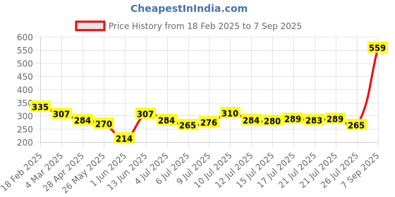 ajio.com underjeans Men Regular Fit Trunks underjeans Price History Graph from 18 Feb 2025 to 7 Sep 2025