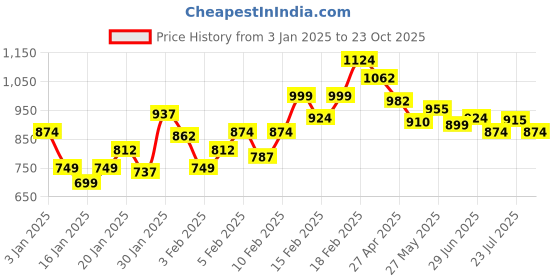 ajio.com underjeans Men Regular Pyjamas underjeans Price History Graph from 3 Jan 2025 to 23 Oct 2025