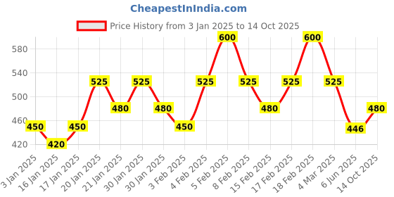 ajio.com underjeans Men Regular Pyjamas underjeans Price History Graph from 3 Jan 2025 to 14 Oct 2025