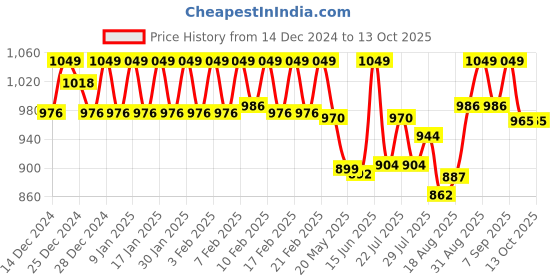 ajio.com underjeans Men Regular Trunks underjeans Price History Graph from 14 Dec 2024 to 12 Oct 2025