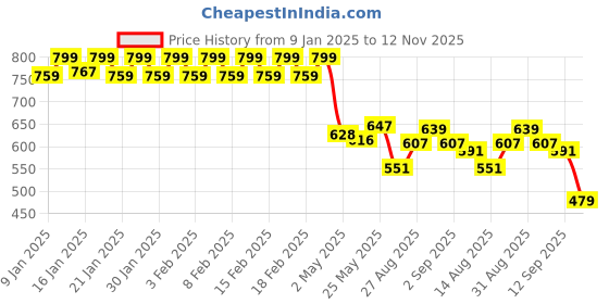 ajio.com underjeans Men Regular Vest underjeans Price History Graph from 9 Jan 2025 to 12 Nov 2025