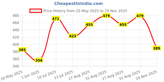 ajio.com underjeans Men Regular Vest underjeans Price History Graph from 20 May 2025 to 19 Nov 2025