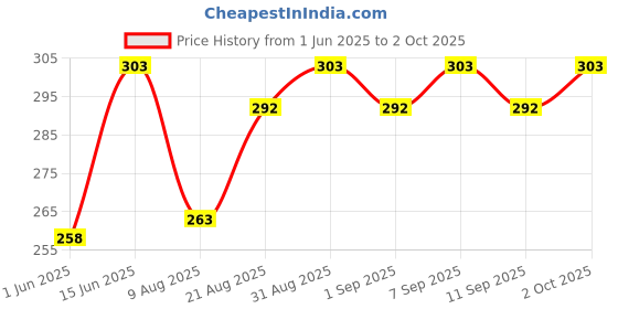 ajio.com underjeans Men Trunks with Elasticated Waistband underjeans Price History Graph from 1 Jun 2025 to 2 Oct 2025