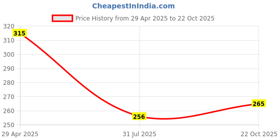 ajio.com underjeans Men Trunks with Elasticated Waistband underjeans Price History Graph from 29 Apr 2025 to 22 Oct 2025