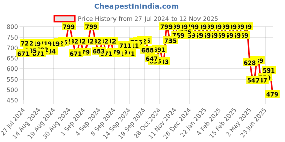 ajio.com underjeans Men Typographic Print Round-Neck Vest underjeans Price History Graph from 27 Jul 2024 to 12 Nov 2025