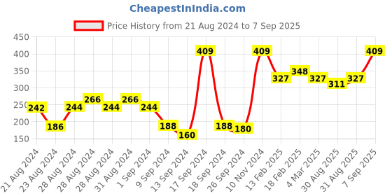ajio.com underjeans Men Typographic Print Trunks with Elasticated Waistband underjeans Price History Graph from 21 Aug 2024 to 7 Sep 2025