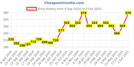 ajio.com underjeans Men Typographic Print Trunks with Elasticated Waistband underjeans Price History Graph from 9 Sep 2024 to 3 Oct 2025