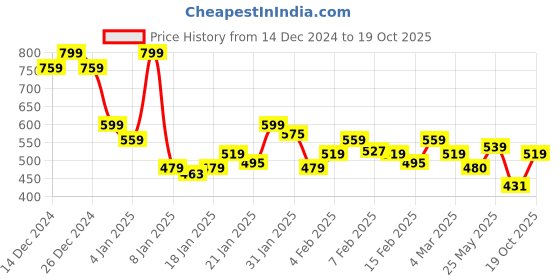ajio.com underjeans MenLounge T-shirt underjeans Price History Graph from 14 Dec 2024 to 19 Oct 2025